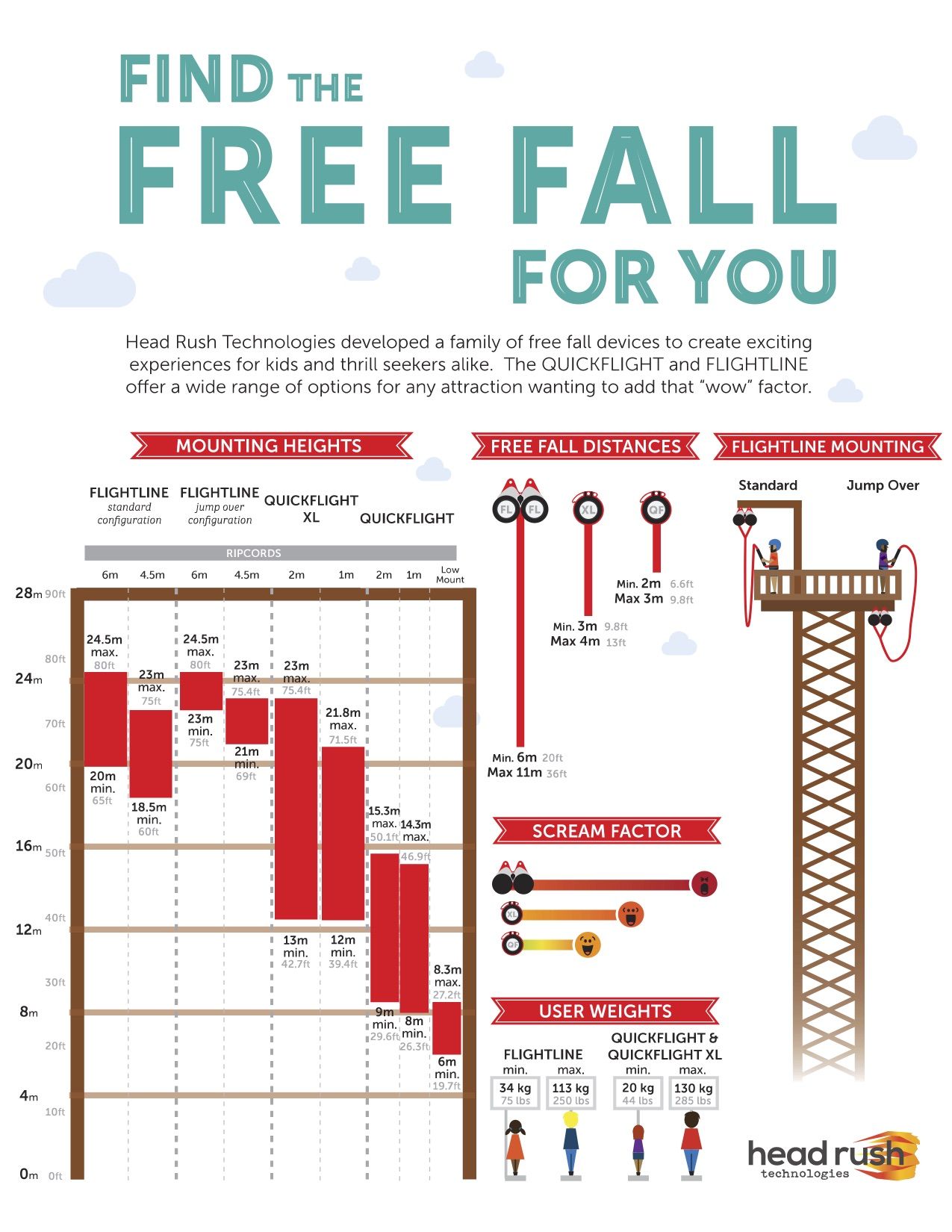 Free fall distances imperial