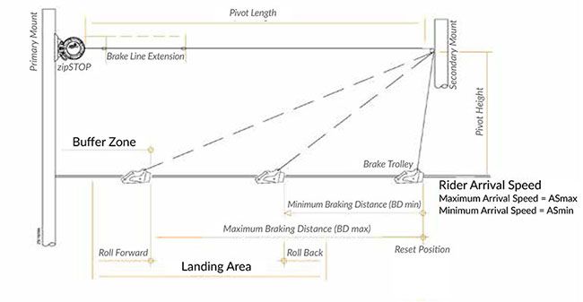 Zipstop brake system diagram showing braking distance zones for rider safety